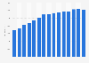 Gross sales of John Lewis Partnership plc in the United Kingdom (UK) from 2009 to 2023 (in million GBP)