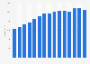 Annual revenue of John Lewis Partnership plc in the United Kingdom (UK) from 2009 to 2023 (in million GBP)