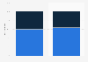 Distribution of John Lewis and Waitrose gross sales and revenue within John Lewis Partnership plc as of January 2023, by partner