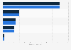 Number of paid content models used by online newspaper portals in Germany from 2022 to 2023