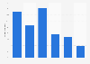 Annual growth in online sales at johnlewis.com in the United Kingdom (UK) from 2011 to 2018*