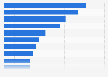 Worldwide organizations most targeted by phishing attacks in 2023, by industry