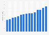 Production volume of cement in India from financial year 2008 to 2021 with a forecast until 2022 (in million metric tons)