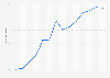 E-book sales value in France from 2010 to 2023 (in million euros)