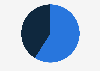 Share of for-credit students enrolled in community colleges in the United States in 2021, by gender