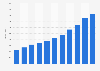 Annual revenue of China State Construction Engineering Corporation (CSCEC) from 2012 to 2022 (in billion yuan)