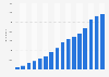 Installed wind power capacity in Turkey from 2008 to 2023 (in megawatts)