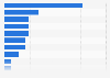 Global smartwatch market companies' market share in 2014*