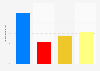 Cuts to departmental spending as a percentage of GDP in the United Kingdom (UK) after 2015/2016 according to the election manifestos of the four main parties