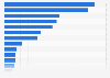 Value of clothing exports from the European Union in 2022, by country (in million U.S. dollars)