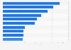 Leading 10 pharmaceutical products in Canada in 2022, by sales (in million Canadian dollars)