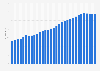 Ukraine: Median age of the population from 1950 to 2100 (in years)