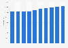 Total number of employees in the food products manufacturing sector of Italy from 2012 to 2021