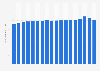 Sales volume of total retail trade in Belgium from 2006 to 2023 (as index)