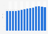 Sales volume of total retail trade, except of motor vehicles and motorcycles in Germany from 2010 to 2023 (as index)