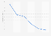 Projected annual Instagram user growth in the United States from 2018 to 2023