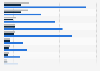 Leading free visitor attractions in Scotland from 2019 to 2023, by number of visitors (in 1,000s)