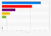 United Kingdom (UK) general election results 2015 - share of votes in England, by party