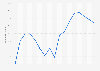 Ukraine: national debt in relation to gross domestic product (GDP) from 2013 to 2029