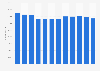 Total number of employees in the wearing apparel manufacturing sector in Italy from 2010 to 2021