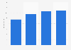 Digital advertising spending in Denmark from 2020 to 2023 (in billion euros)