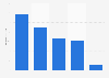 Digital advertising spending in Ireland in 2023, by format (in million euros)