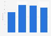 Digital advertising spending in Norway from 2020 to 2023 (in billion euros)