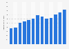 True steel use (TSU)* in China from 2007 to 2019 (in million metric tons)