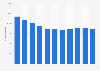 Number of law graduates in the United States from 2013 to 2023