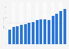 Advertising spending in Latin America from 2010 to 2024 (in billion U.S. dollars)