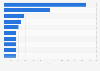 Top-selling vinyl records in Canada in 2022 (in units sold)