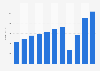 Annual revenue of Travelodge UK from 2013 to 2023 (in million GBP)