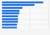 Leading songs in Canada in 2017, by number of streams (in millions)