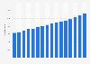 Number of optometrists practicing in England from 2004 to 2019