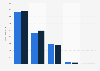 Gross advertising revenue of radio marketers RMS, AS&S and Euro Classic in Germany in 2022 and 2023 (in million euros)