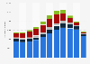 Number of Chinese student enrolments in Australia from 2012 to 2022, by education sector (in 1,000s)