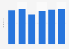 Advertising spending in Spain from 2018 to 2023 (in billion euros) 