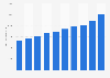 Annual turnover of the construction industry in Denmark from 2013 to 2022 (in million euros)