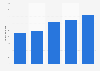 Digital advertising expenditure in Hungary from 2019 to 2023 (in billion forints)