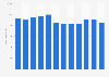 Revenue of the furniture industry in Belgium from 2012 to 2023 (in million euros)