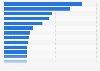 Largest specialist apparel retail chains in Canada in 2023, by number of outlets