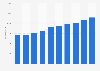 Annual turnover of the construction industry in Finland from 2013 to 2022 (in million euros)