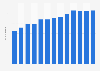 Total number of employees in the construction industry in Germany from 2010 to 2022 (in millions)