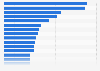 Metropolitan areas with the highest value of new residential construction authorized by building permits in the United States in 2023 (in billion U.S. dollars)