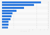 Leading airports in Spain in 2022, by number of passengers (in millions)