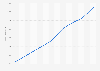 Video game industry revenue in Spain from 2013 to 2026 (in million euros)