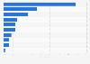 Distribution of revenues generated by the video game industry in Spain in 2023, by type