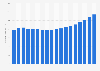 Sales turnover of the retail trade in the Netherlands from 2006 to 2023 (as value index)