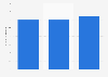 Number of expected years of education per person over a lifetime in Cyprus from 2013 to 2015