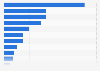 Total Canadian health expenditures by use of funds in 2024 (in million Canadian dollars)